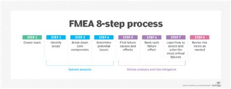 What is FMEA (Failure Mode and Effects Analysis)? A Definition from TechTarget.com