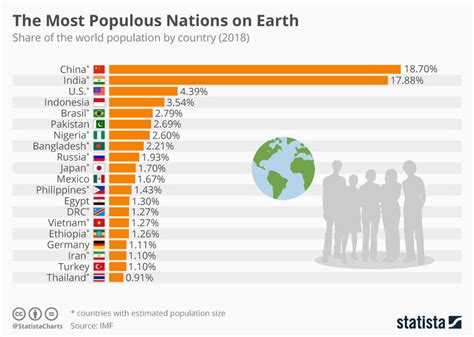 Which nations are the most populous? | World Economic Forum | World population, Map, Earth