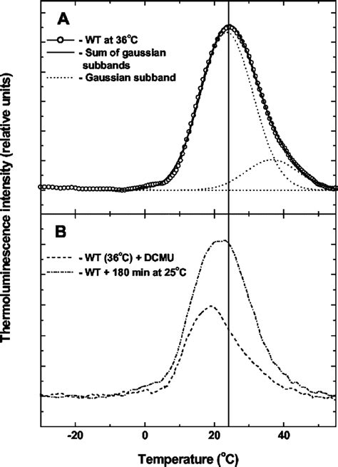 A, thermoluminescence glow curve and mathematical decomposition in... | Download Scientific Diagram