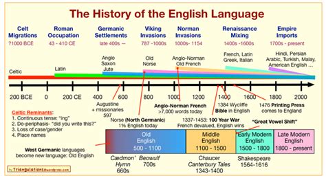 The History Of The English Language In One Chart