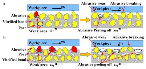 Schematic diagram of wear process of different lapping plates: a 1 ...