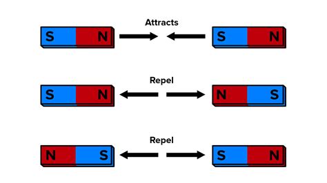 State two properties of bar magnet.