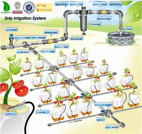 Automatic Farm Drip Irrigation Systems - Buy Drip Irrigation System,Irrigation Systems,Automatic ...