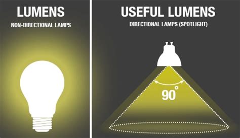 What are Lumens? | Integral LED
