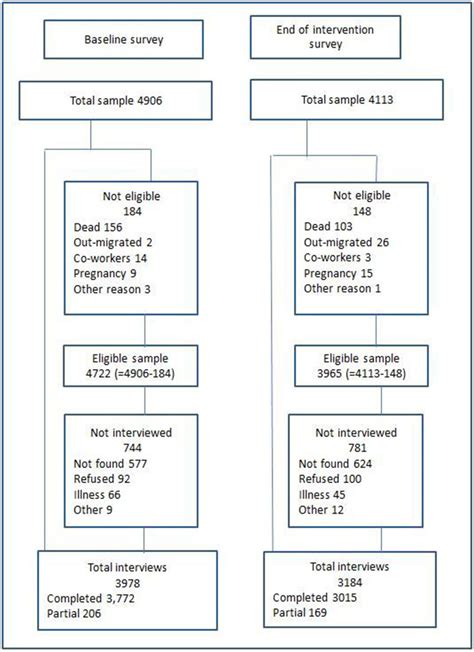 Response to survey by individuals sampled. | Download Scientific Diagram