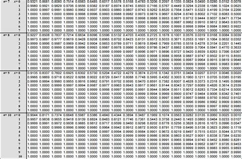 C. Binomial Probability Distribution (From n = 2 to n = 10) - Project Management Analytics: A ...