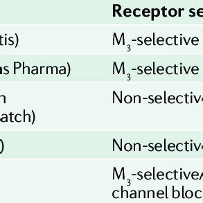 | Muscarinic antagonists developed recently for overactive bladder ...