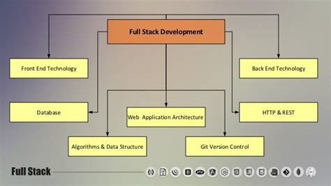 The Full Stack Web Development