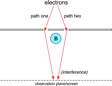 Aharonov-Bohm Experiment [The Physics Travel Guide]