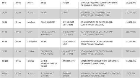 TxDOT Releases 2015 Project List - WTAW | 1620AM & 94.5FM