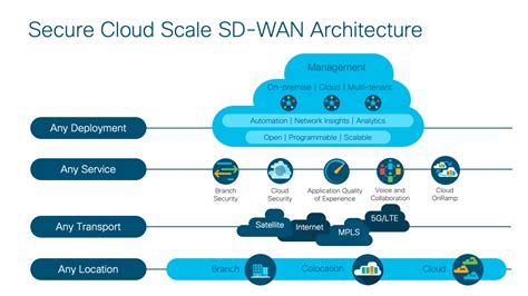 Cisco SD-WAN: Conectando a más de 15,000 sitios en América Latina - Blog Cisco Latinoamérica