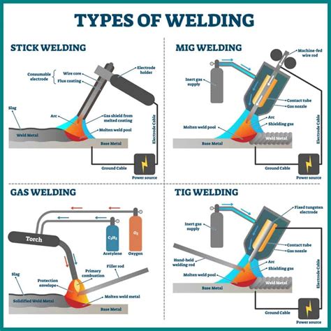 Types of Welding | Structural Steel Fabrication Sydney | Metal Fabricators