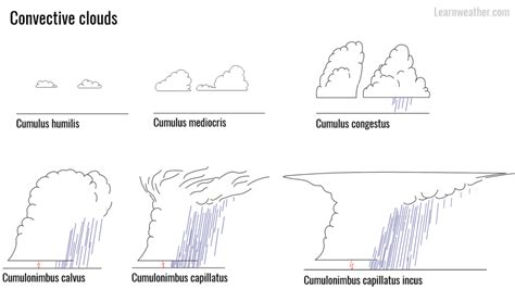 Convective initiation - how thunderstorms start