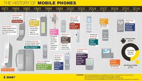 The History of Mobile Phones | Visual.ly