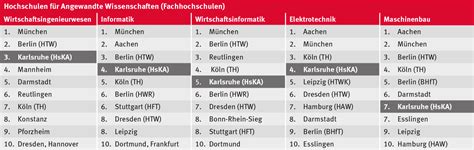 Die HKA - Die Hochschule Karlsruhe : WiWo-Ranking 2020