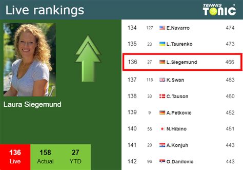 LIVE RANKINGS. Siegemund improves her ranking before facing Begu at the ...