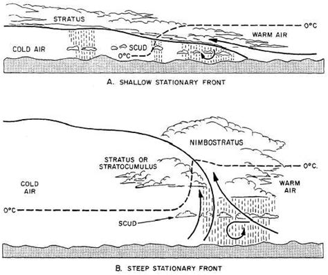 Stationary Front Diagram