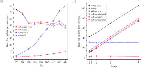 Figure 10 from Boosting Determinant Quantum Monte Carlo with Submatrix Updates: Unveiling the ...