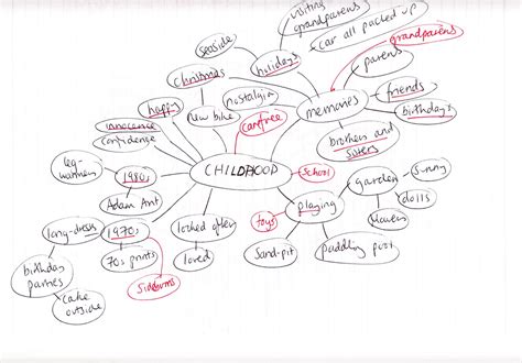 Drawn To Creativity: Spider Diagrams: Exercise 4, OCA Illustration Course