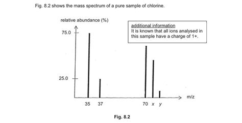 Mass Spectrometry of Chlorine - O Level Chemistry