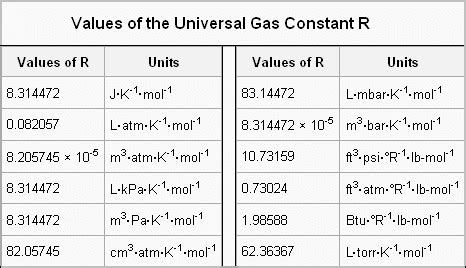 Ideal Gas Law Constant R Values - physical chemistry - What volume does one mole of an ideal ...