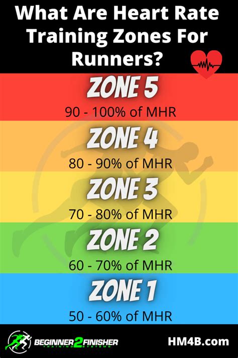 Heart Rate Training Zones For Runners - Half Marathon For Beginners