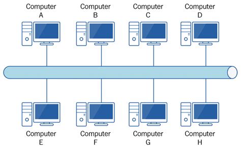 Get to know Bus Topology: Definition, Strengths, Weaknesses, Types and ...