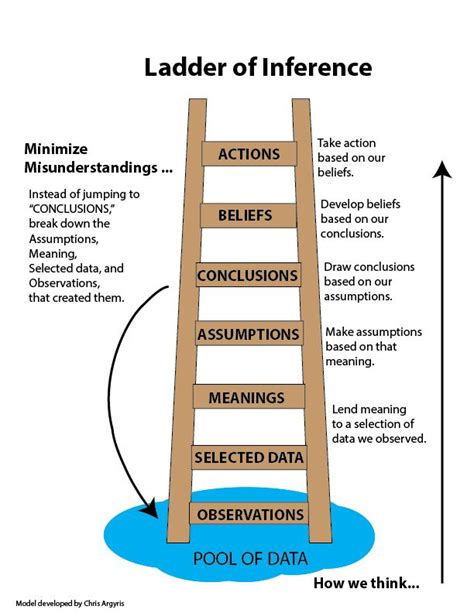 Ladder of Inference to Minimize Misunderstandings Leadership Coaching, Coaching Tools, Life ...