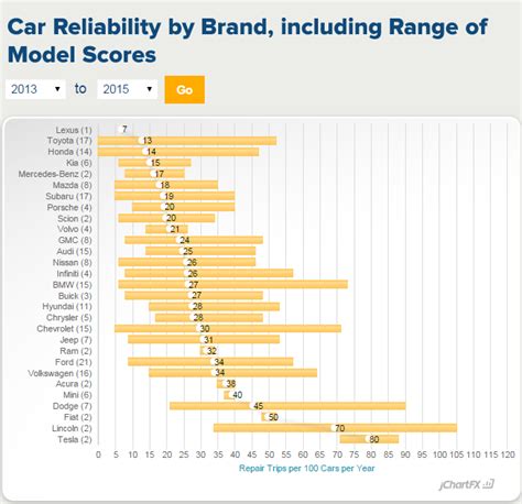 Car reliability survey brand rankings compared – TrueDelta