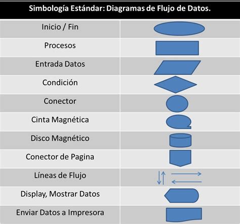 simbologia que se utilizan en los DFD (significado) - Brainly.lat