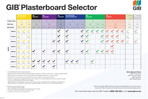 GIB® Plasterboard Selector Chart | GIB®