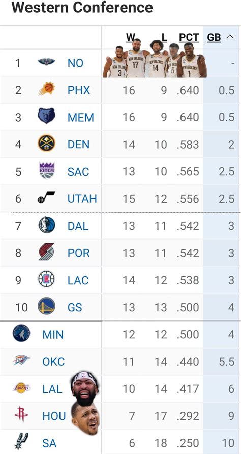 Updated Western Conference standings : r/NOLAPelicans