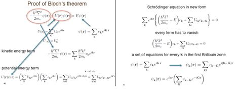 Derivation of the Bloch theorem