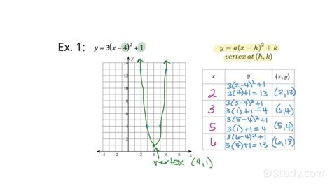 How to Graph a Parabola in Vertex Form | Drama | Study.com