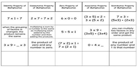 Multiplication Properties - Assignment Point