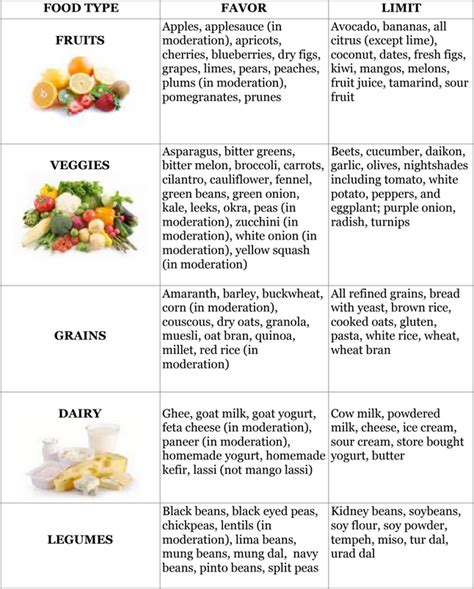 Pitta-Kapha Dietary Guidelines and Food Chart - Svastha Ayurveda