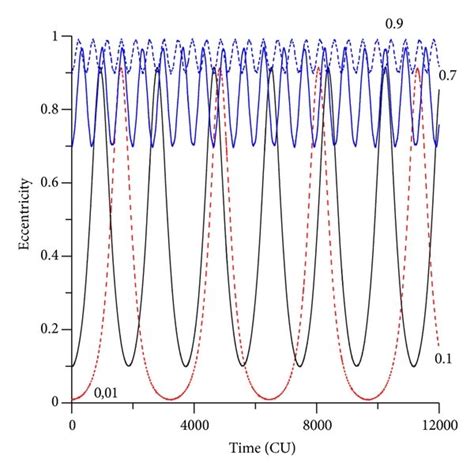 Behavior of the orbital elements for an initial inclination of 70... | Download Scientific Diagram