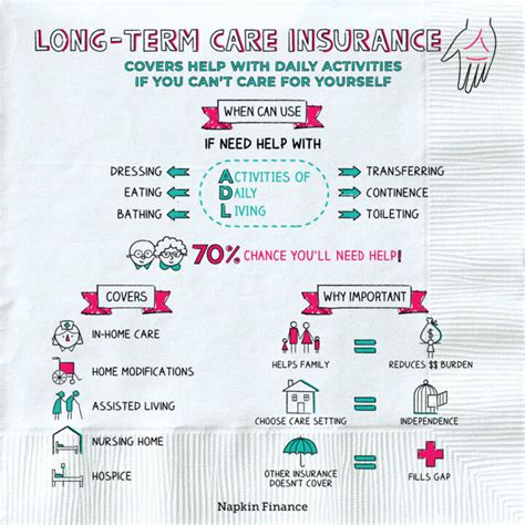 Long Term Care Insurance Policies – Napkin Finance