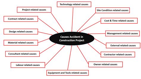 Analysis of the Causes of Accident in Construction Project[v1] | Preprints.org