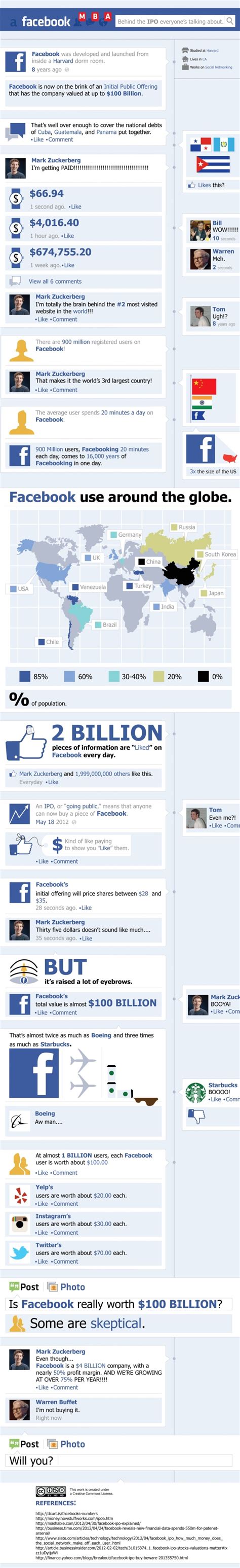 The Facebook IPO Timeline | Factographs