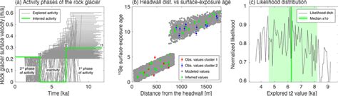 (a) Activity phases of the rock glacier, defined as the evolution of ...