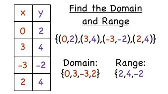 What is Domain and Range of a Function? + Example