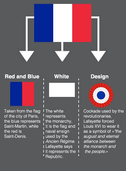 Pin by sridhar on flags meaning | French flag, France flag, World country flags