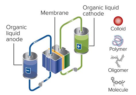 Novel low cost redox species for solid state and flow batteries – Dansk Batteriselskab