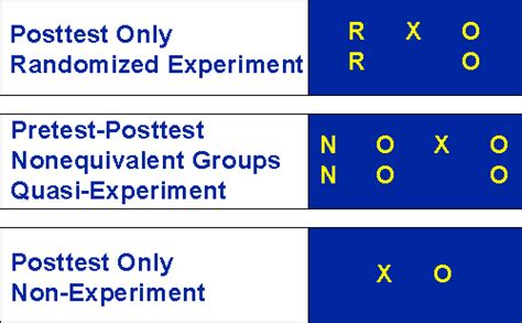 Types of Designs - Research Methods Knowledge Base