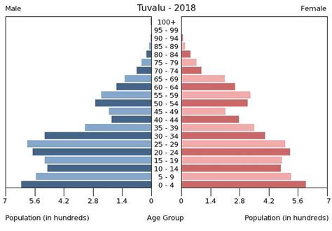 Tuvalu People 2020, CIA World Factbook