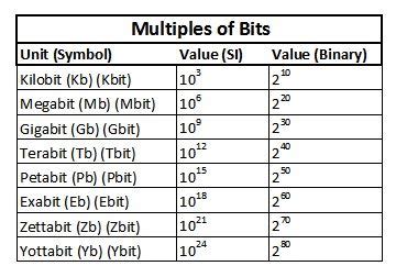 Understanding Bits, Bytes and Their Multiples - Techopedia