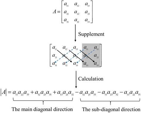 Using the Sarrus rule to calculate the third-order determinant. | Download Scientific Diagram