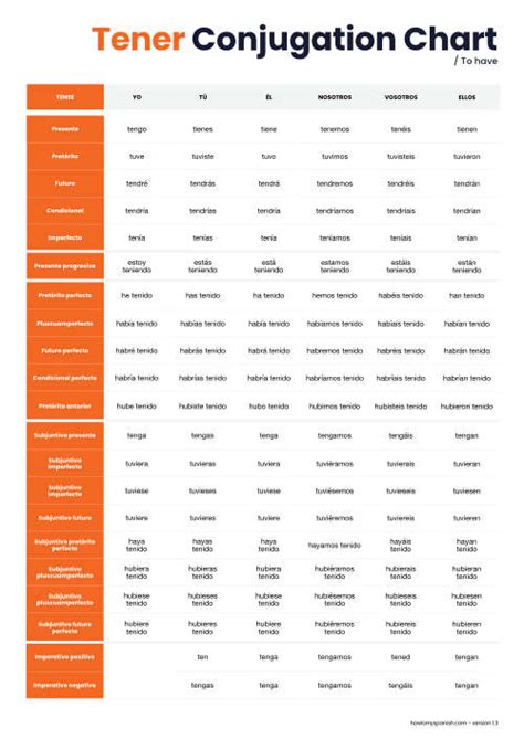 bulutlu puro belirsiz ser and tener chart yolculuk sıkıştırma mantık