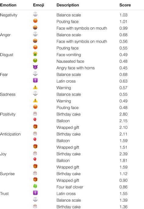 Lisbon Emoji And Emoticon Database Leed Norms For Emoji And - Earnca.com